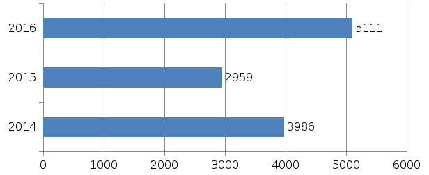 Поступление библиотечного фонда с 2014 – 2016гг. (тыс. экз.)