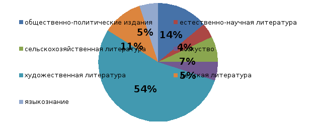 Диаграмма состава библиотечного фонда по отраслям знаний по МБУ ЦРБ МР Учалинский район на 01.01.2017 г.